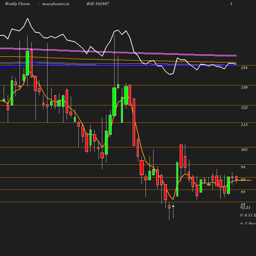 Weekly chart