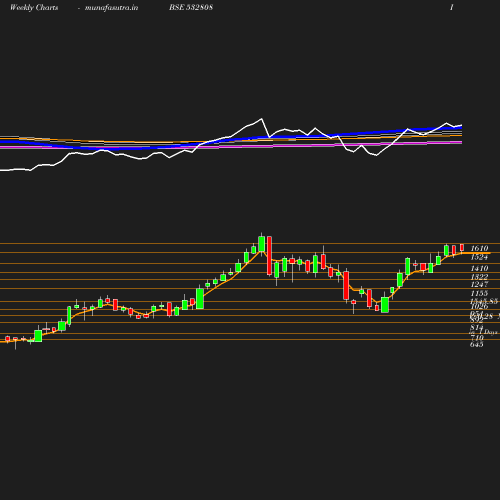 Weekly chart