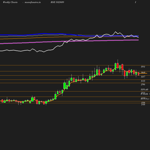 Weekly chart