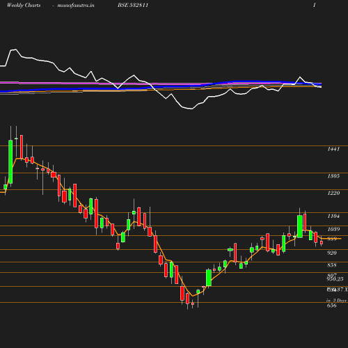 Weekly chart