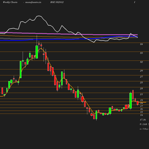 Weekly chart