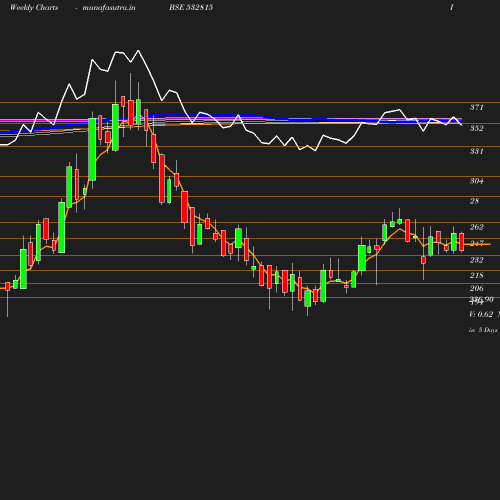 Weekly chart