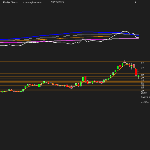 Weekly chart