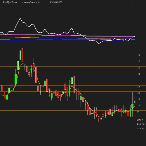 Weekly chart