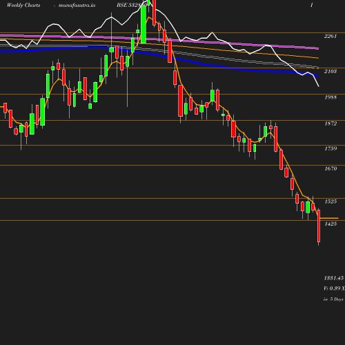 Weekly chart