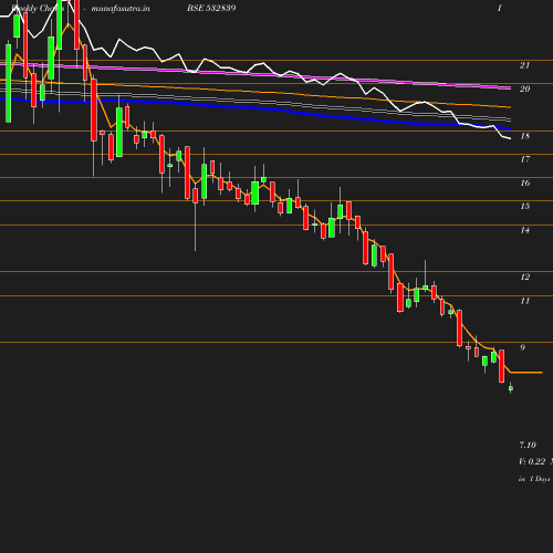 Weekly chart