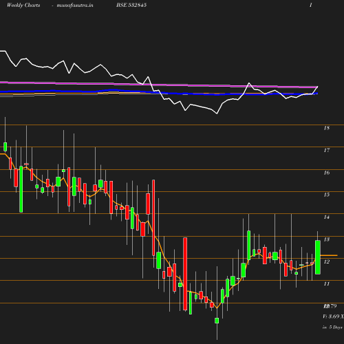 Weekly chart