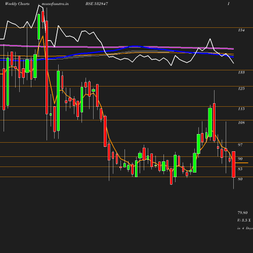 Weekly chart