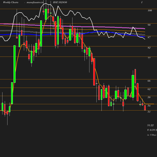 Weekly chart