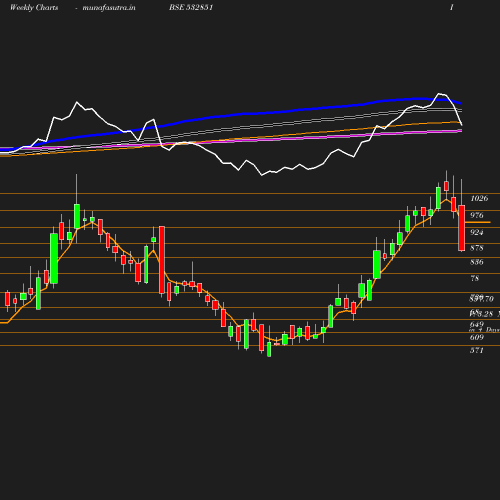 Weekly chart