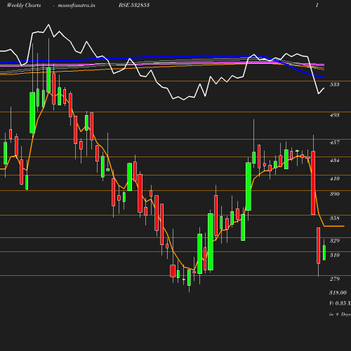 Weekly chart