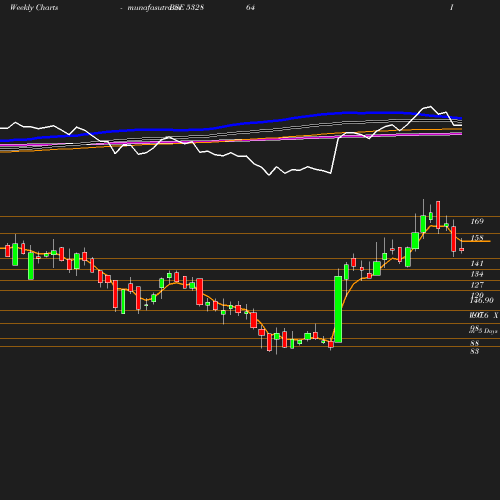 Weekly chart