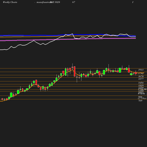 Weekly chart