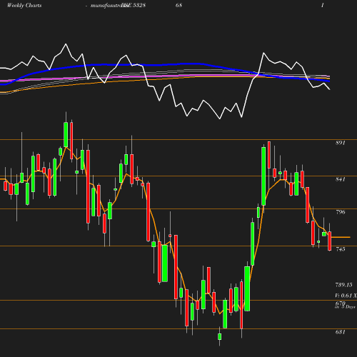 Weekly chart