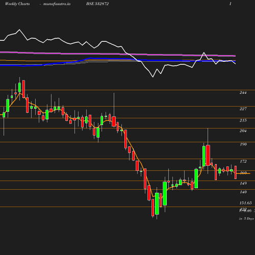 Weekly chart