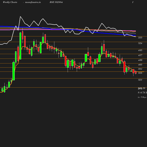 Weekly chart