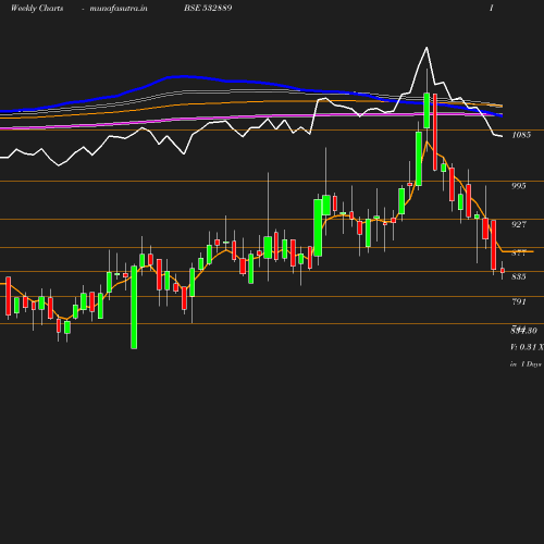 Weekly chart