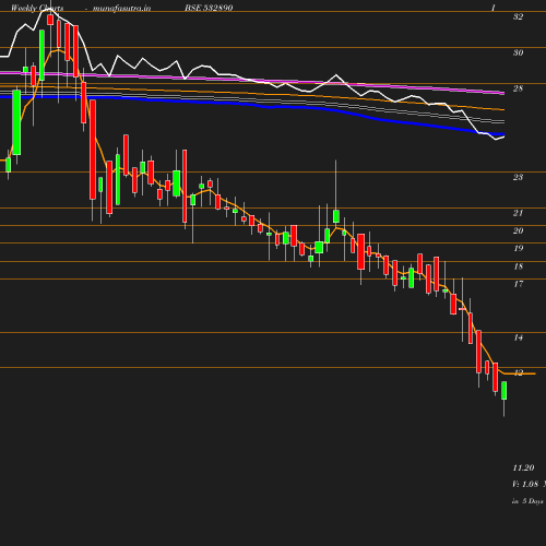 Weekly chart