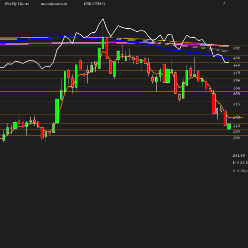 Weekly chart