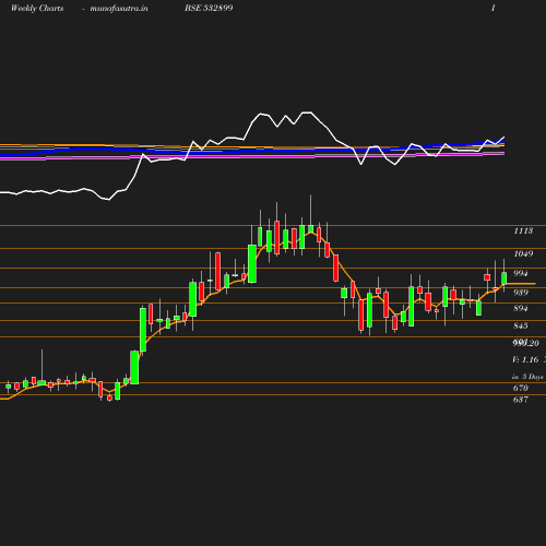 Weekly chart