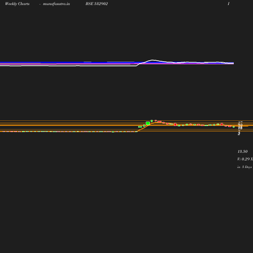 Weekly chart