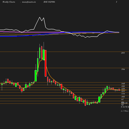 Weekly chart