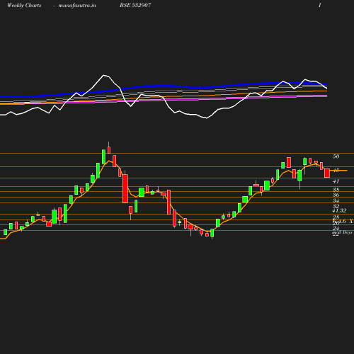 Weekly chart