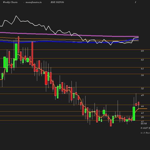 Weekly chart