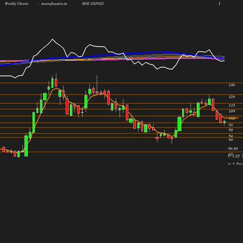 Weekly chart