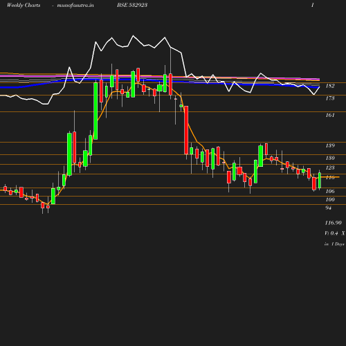 Weekly chart