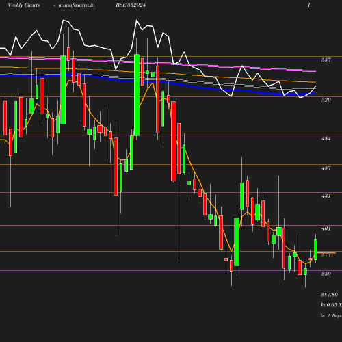 Weekly chart