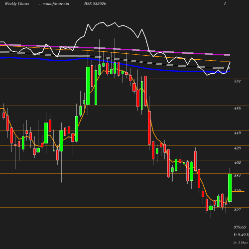 Weekly chart