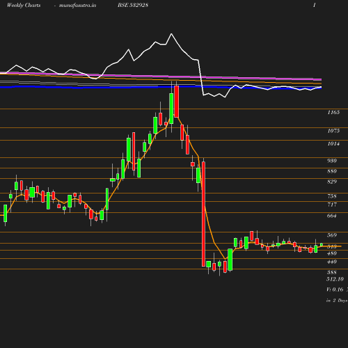 Weekly chart