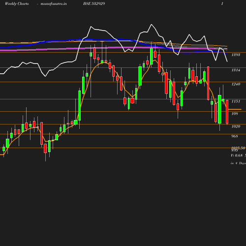 Weekly chart