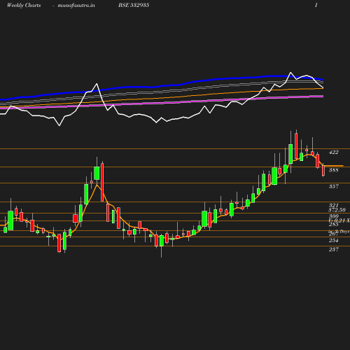 Weekly chart