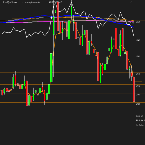 Weekly chart