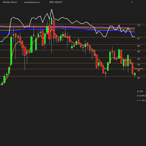 Weekly chart