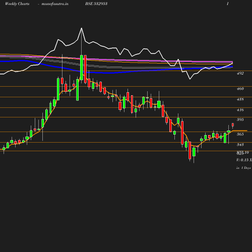Weekly chart