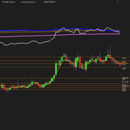 Weekly chart