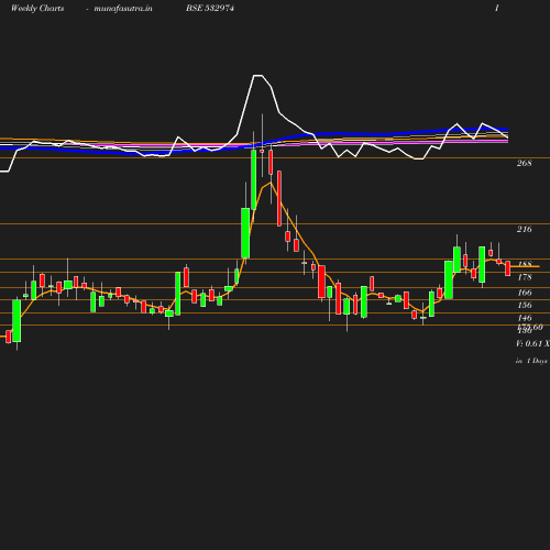 Weekly chart