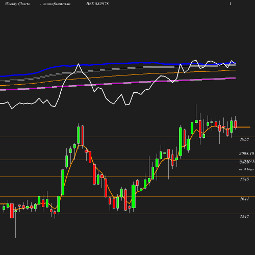 Weekly chart