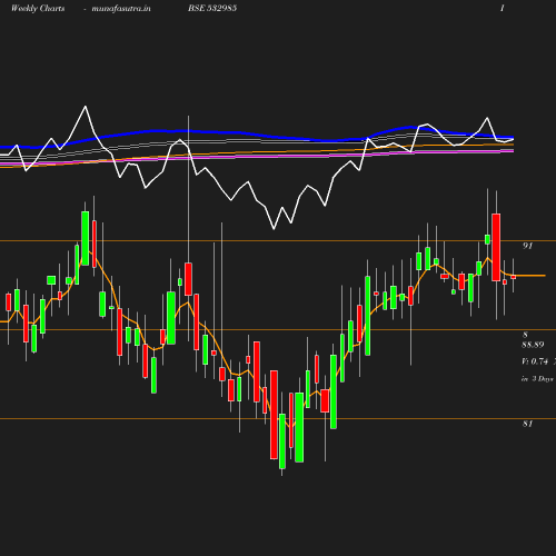 Weekly chart