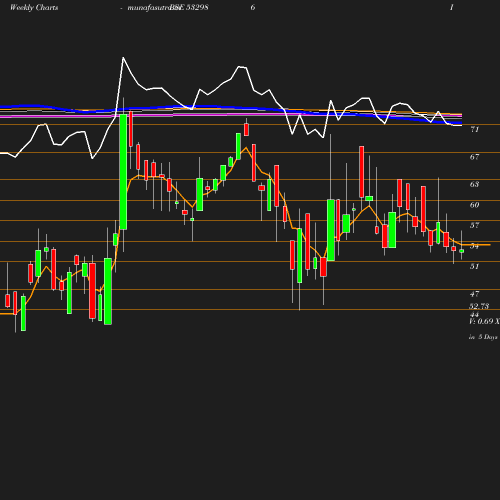 Weekly chart