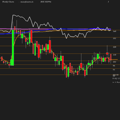 Weekly chart