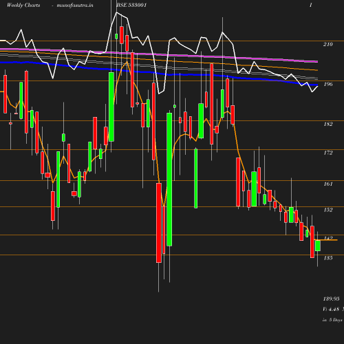 Weekly chart