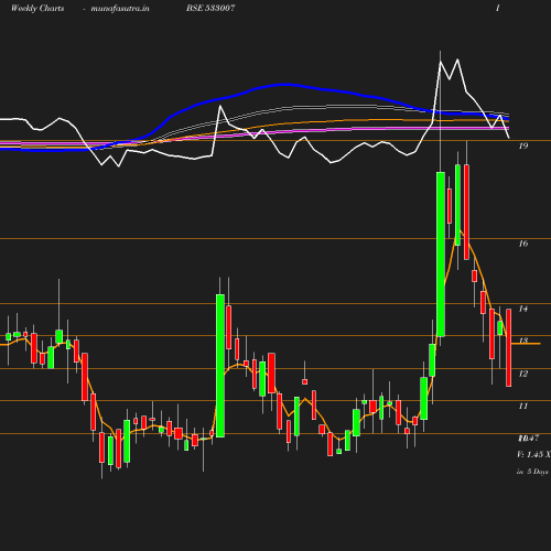 Weekly chart