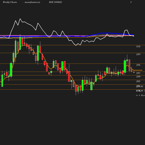 Weekly chart