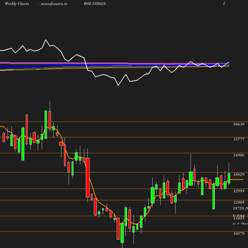 Weekly chart