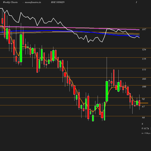 Weekly chart