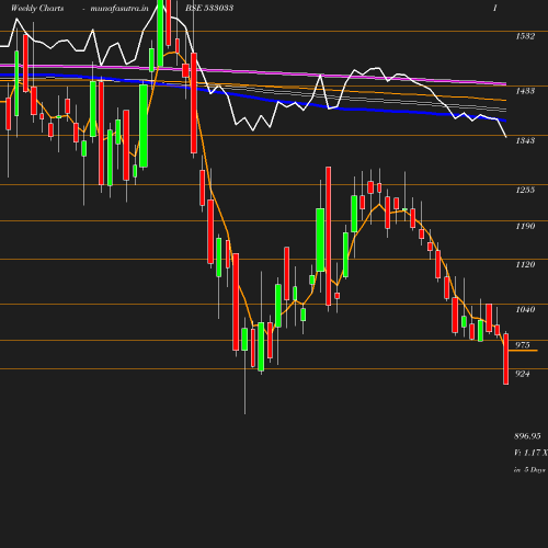 Weekly chart